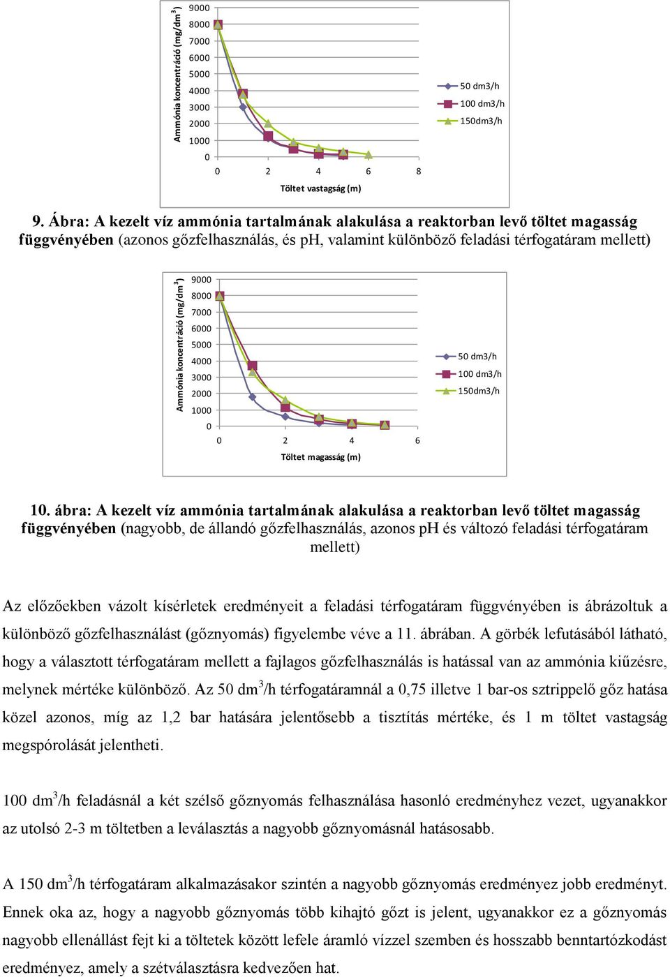 6 Töltet magasság (m) 5 dm3/h 1 dm3/h 15dm3/h 1.