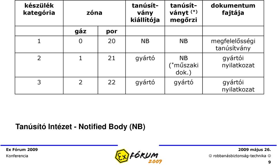 tanúsítvány 2 1 21 gyártó NB ( * műszaki dok.