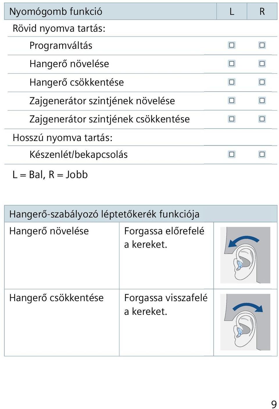 nyomva tartás: Készenlét/bekapcsolás L = Bal, R = Jobb Hangerő-szabályozó léptetőkerék