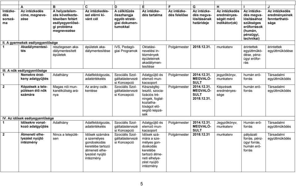 A nők esélyegyenlősége 1 Nemekre érzékeny adatgyűjtés 2 Képzések a településen élő nők számára Adathiány Magas női munkanélküliség aránya IV.