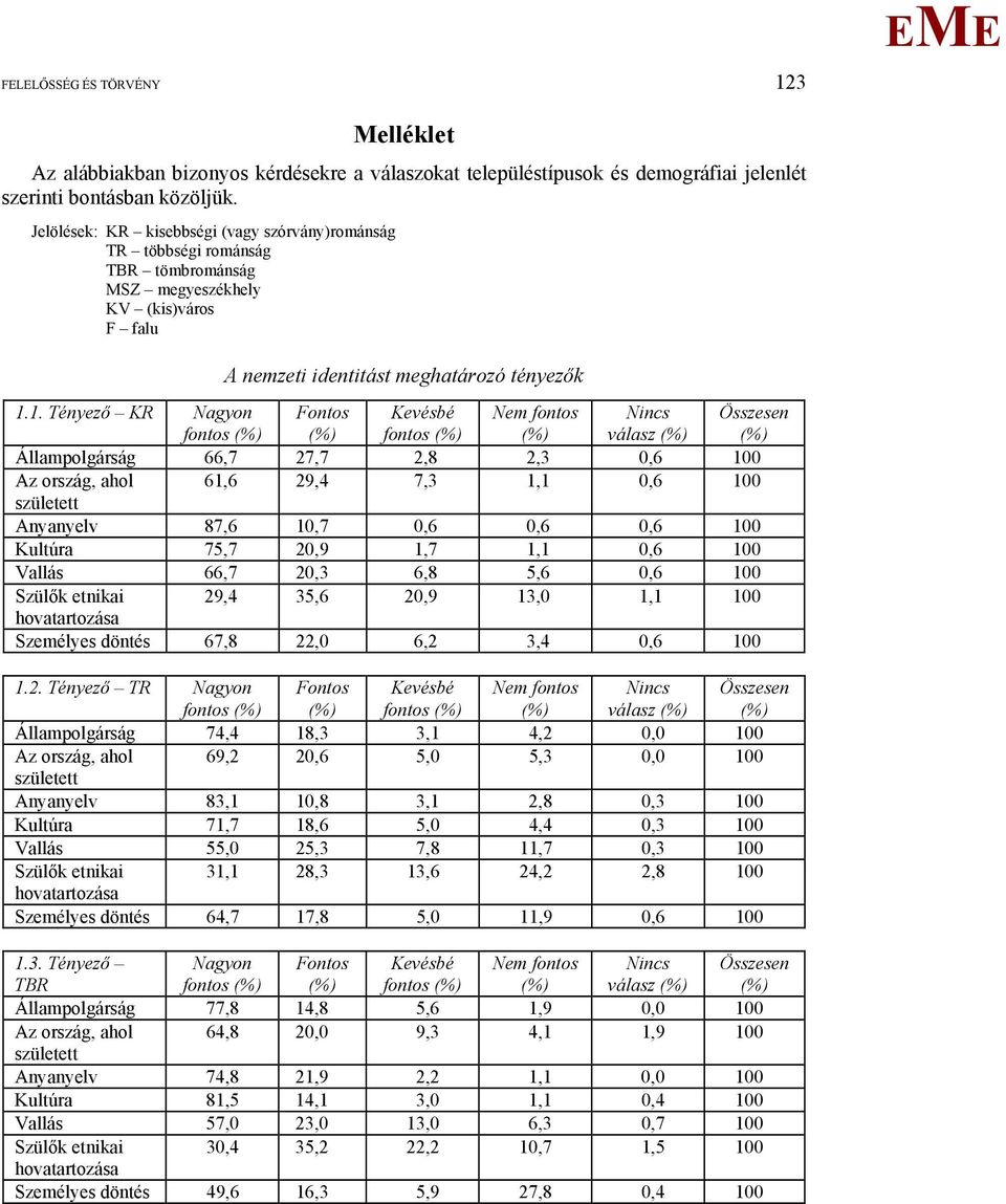 1. Tényező KR Nagyon fontos Fontos Kevésbé fontos Nem fontos Állampolgárság 66,7 27,7 2,8 2,3 0,6 100 Az ország, ahol 61,6 29,4 7,3 1,1 0,6 100 született Anyanyelv 87,6 10,7 0,6 0,6 0,6 100 Kultúra