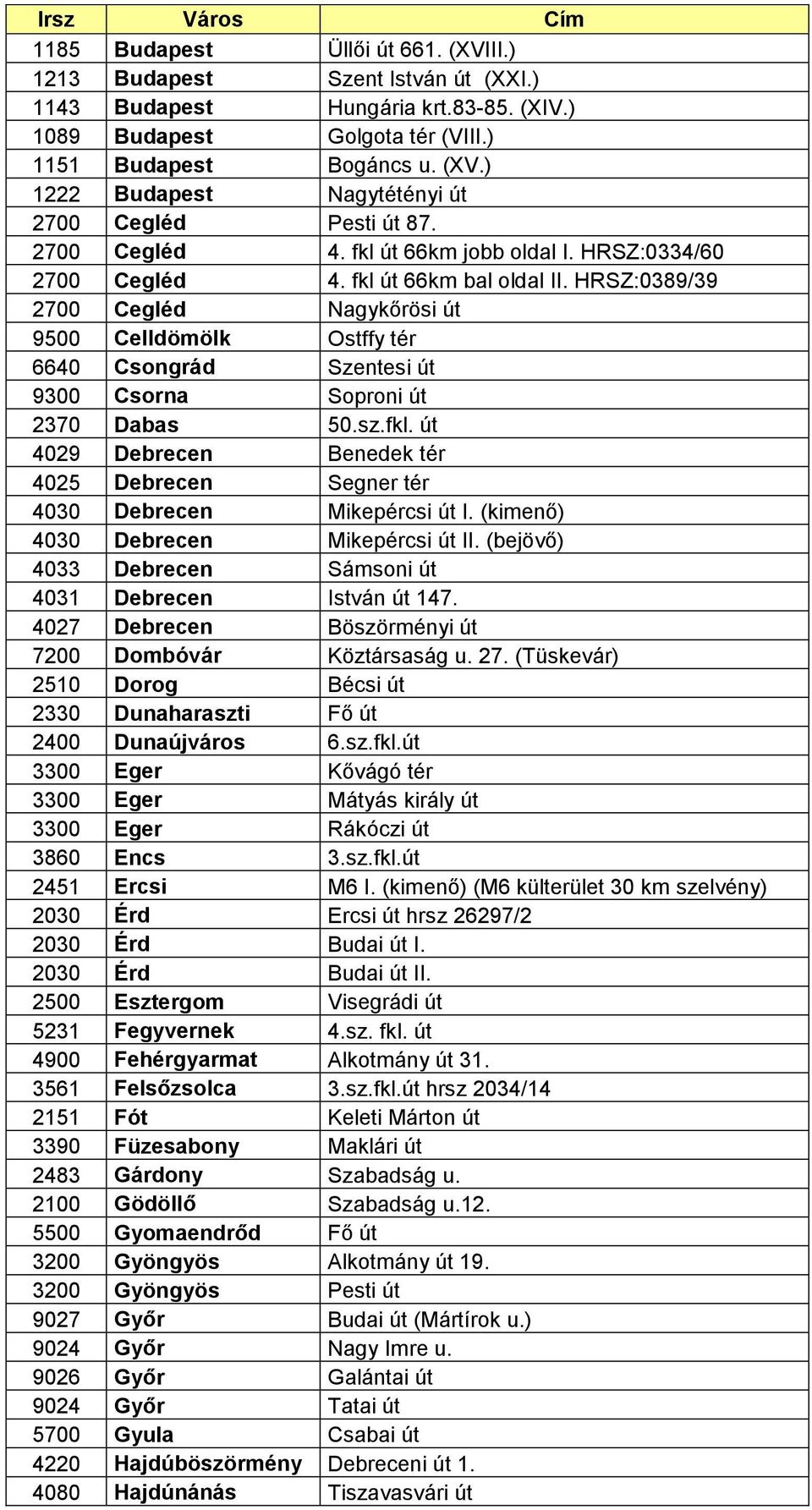 HRSZ:0389/39 2700 Cegléd Nagykőrösi út 9500 Celldömölk Ostffy tér 6640 Csongrád Szentesi út 9300 Csorna Soproni út 2370 Dabas 50.sz.fkl.