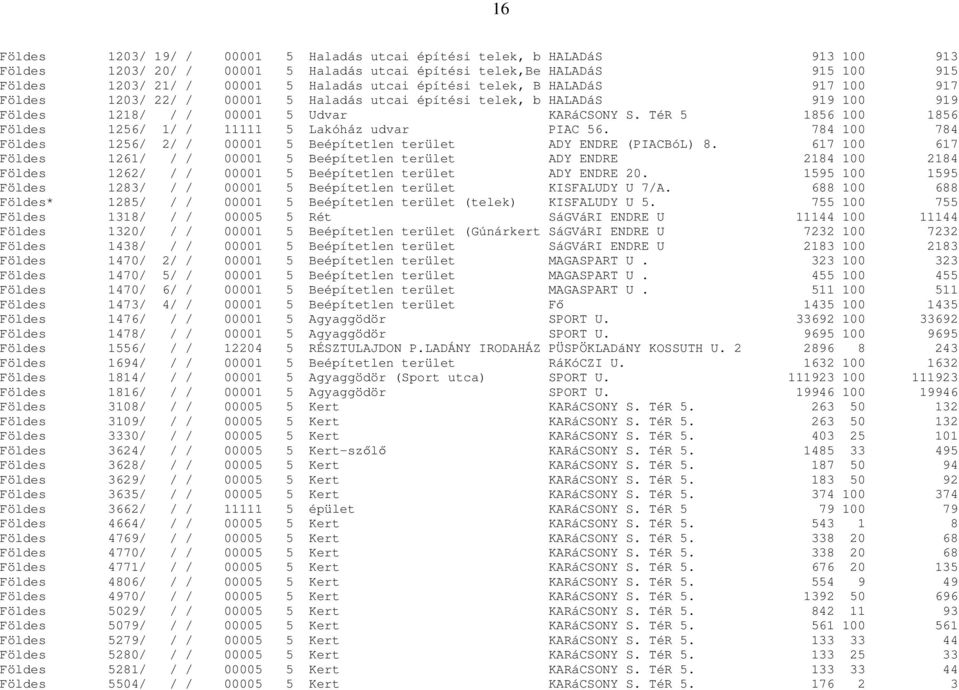 TéR 5 1856 100 1856 Földes 1256/ 1/ / 11111 5 Lakóház udvar PIAC 56. 784 100 784 Földes 1256/ 2/ / 00001 5 Beépítetlen terület ADY ENDRE (PIACBóL) 8.
