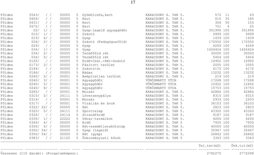 TéR 5. 1439 100 1439 Földes 026/ 2/ / 00005 5 Szántó (Pedagógusföld) KARáCSONY S. TéR 5. 172550 100 172550 Földes 029/ / / 00005 5 Gyep KARáCSONY S. TéR 5. 4269 100 4269 Földes 034/ 1/ / 00005 5 Gyep KARáCSONY S.