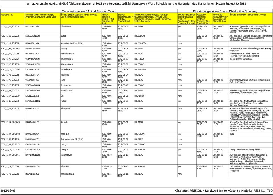 2012-08-07 FGSZ_K_KA_2012059 KATATABA21GN Tatabánya II 2012-08-07 FGSZ_K_MI_2012056 MIJASZDO11GN Jászdózsa 2012-08-07 FGSZ_E_VE_2012031 VEGYAL0011GN Gyál 2012-08-08 FGSZ_E_VE_2012032 VESOROKS11GN