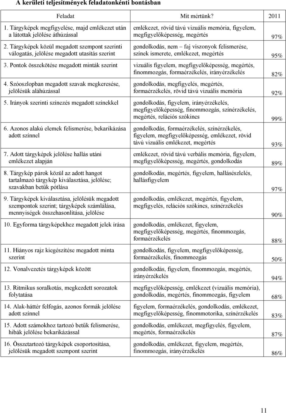 viszonyok felismerése, színek ismerete, emlékezet, megértés 95% 3.