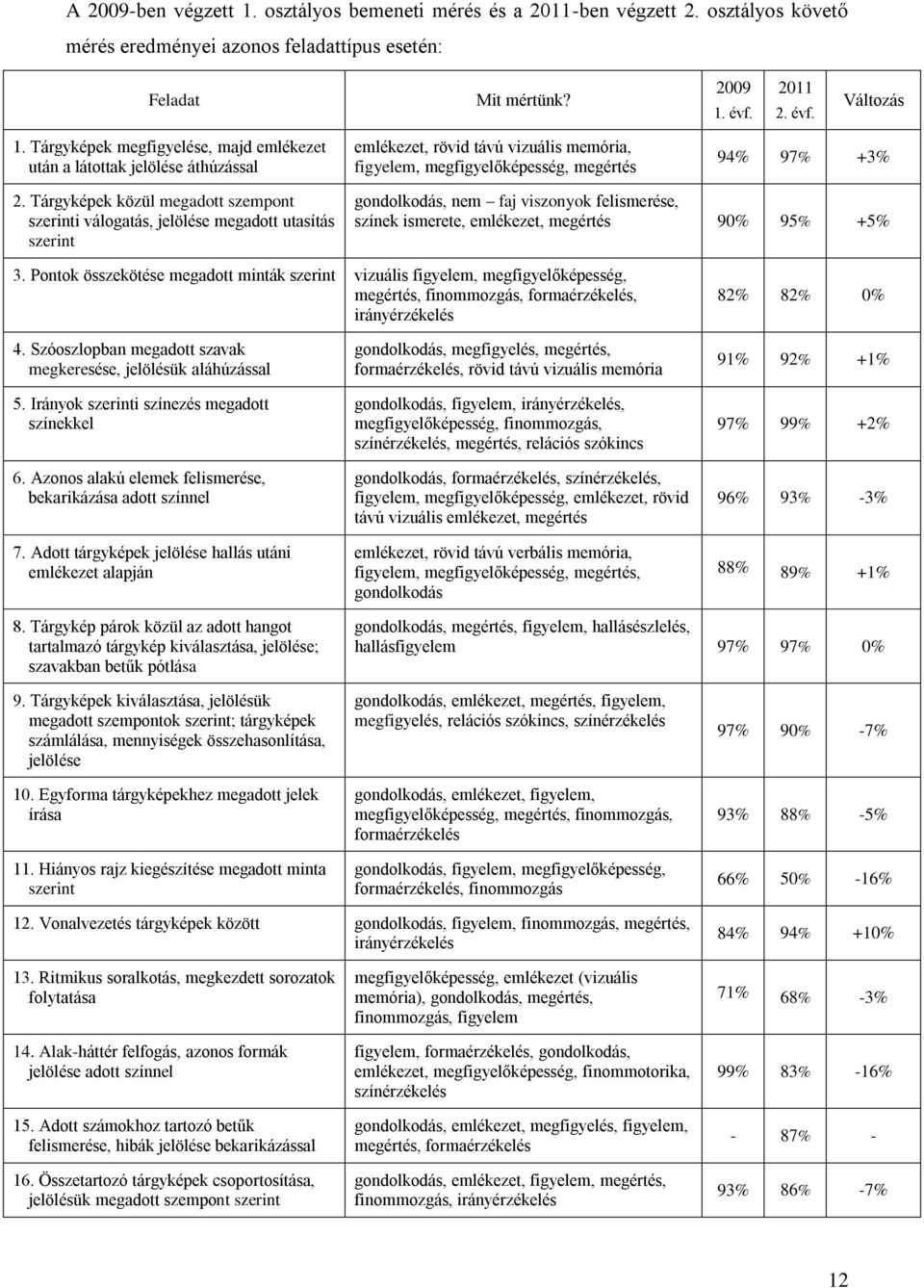 Tárgyképek közül megadott szempont szerinti válogatás, jelölése megadott utasítás szerint gondolkodás, nem faj viszonyok felismerése, színek ismerete, emlékezet, megértés 90% 95% +5% 3.