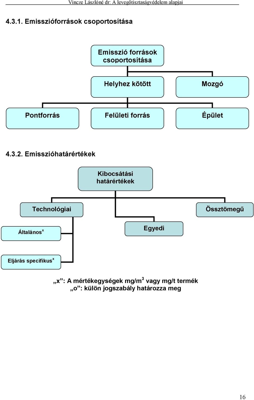 Mozgó Pontforrás Felületi forrás Épület 4.3.2.