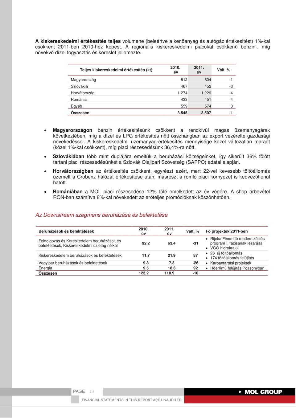 Teljes kiskereskedelmi értékesítés (kt) Magyarország 812 804-1 Szlovákia 467 452-3 Horvátország 1.274 1.226-4 Románia 433 451 4 Egyéb 559 574 3 Összesen 3.545 3.