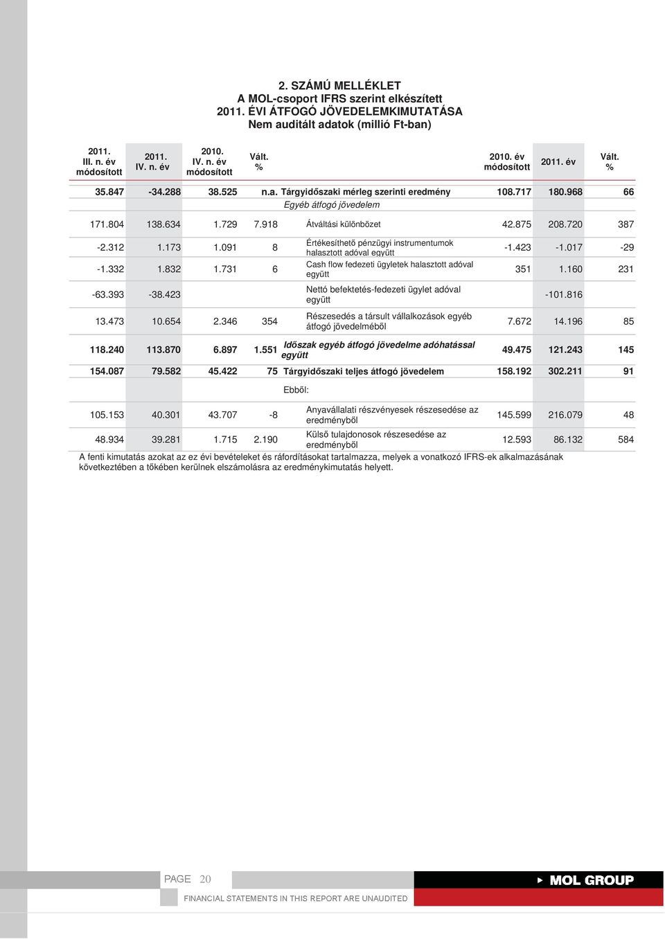 346 354 Értékesíthet pénzügyi instrumentumok halasztott adóval együtt Cash flow fedezeti ügyletek halasztott adóval együtt Nettó befektetés-fedezeti ügylet adóval együtt Részesedés a társult