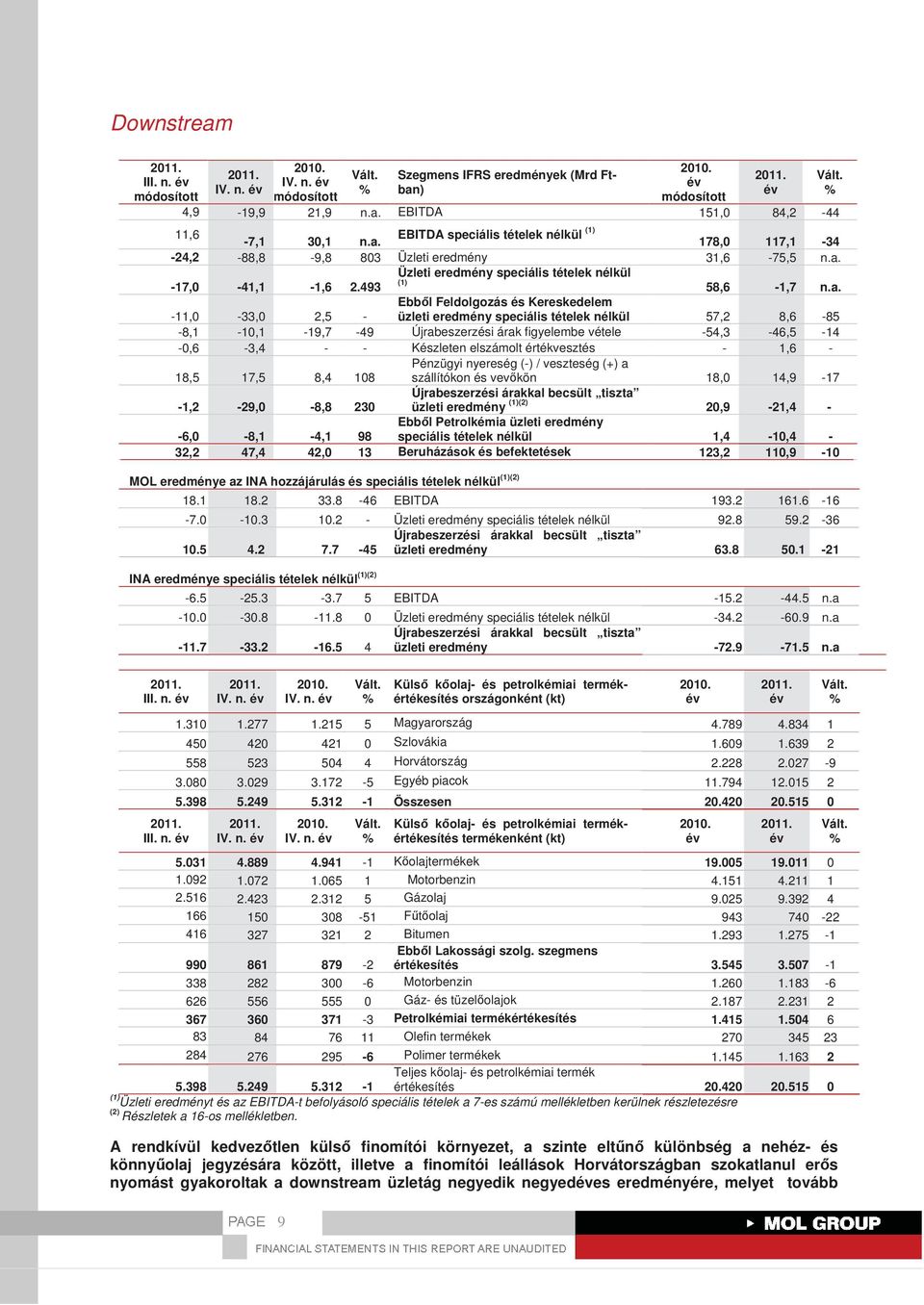 -8,1-10,1-19,7-49 Újrabeszerzési árak figyelembe vétele -54,3-46,5-14 -0,6-3,4 - - Készleten elszámolt értékvesztés - 1,6-18,5 17,5 8,4 108 Pénzügyi nyereség (-) / veszteség (+) a szállítókon és