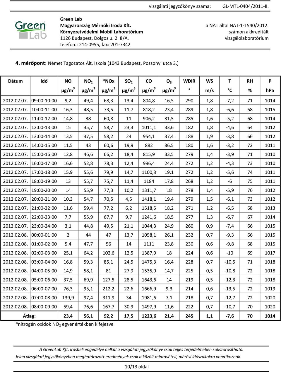 02.07. 12:00-13:00 15 35,7 58,7 23,3 1011,1 33,6 182 1,8-4,6 64 1012 2012.02.07. 13:00-14:00 13,5 37,5 58,2 24 954,1 37,4 188 1,9-3,8 66 1012 2012.02.07. 14:00-15:00 11,5 43 60,6 19,9 882 36,5 180 1,6-3,2 72 1011 2012.