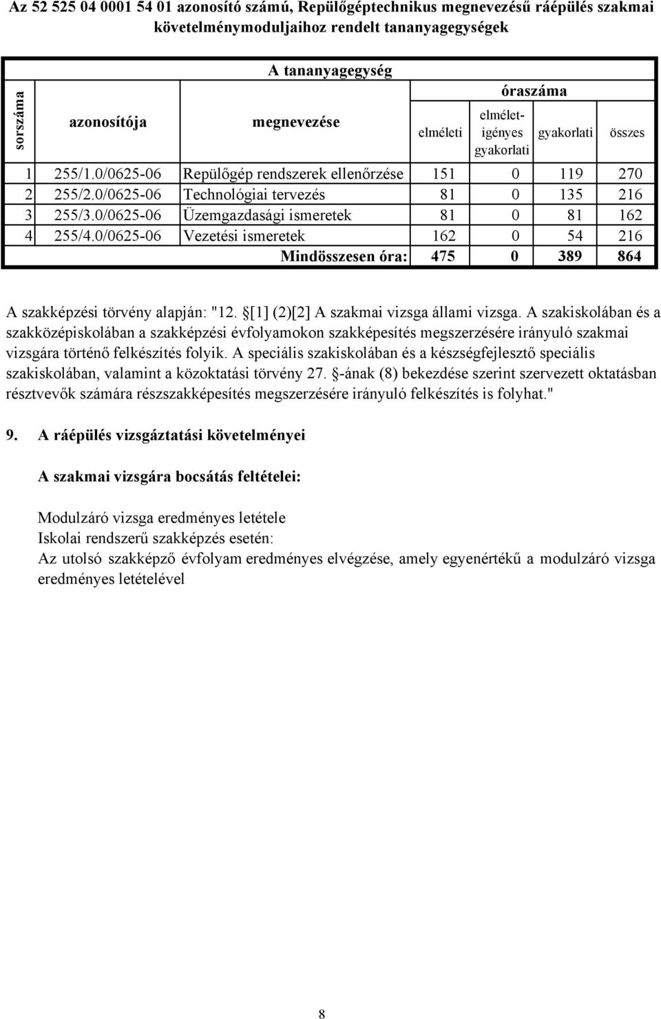 0/0625-06 Üzemgazdasági ismeretek 81 0 81 162 4 255/4.0/0625-06 Vezetési ismeretek 162 0 54 216 Mindösszesen óra: 475 0 389 864 A szakképzési törvény alapján: "12.