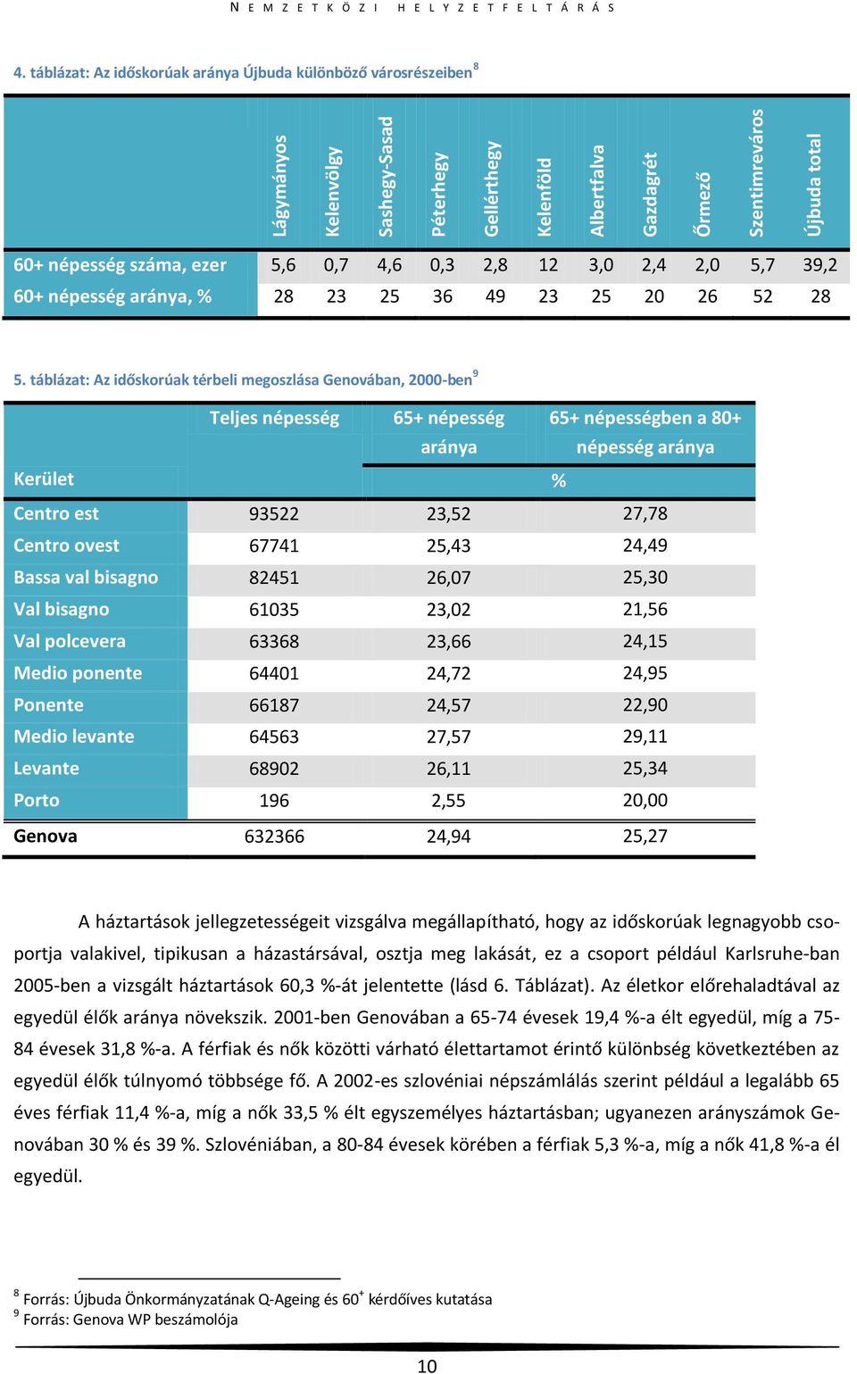 táblázat: Az időskorúak térbeli megoszlása Genovában, 2000-ben 9 Teljes népesség 65+ népesség aránya 65+ népességben a 80+ népesség aránya Kerület % Centro est 93522 23,52 27,78 Centro ovest 67741