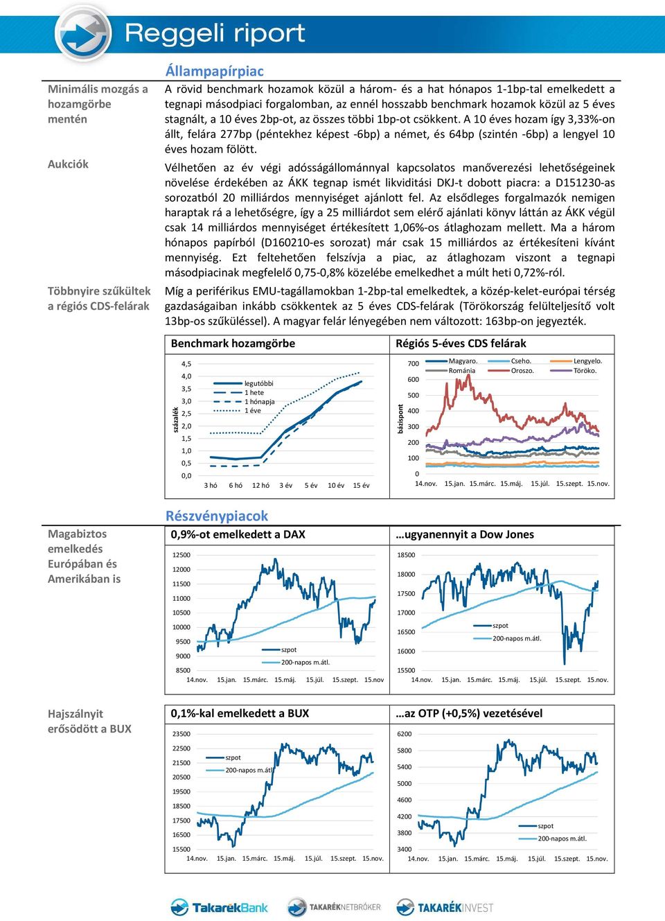 A 10 éves hozam így 3,33%-on állt, felára 277bp (péntekhez képest -6bp) a német, és 64bp (szintén -6bp) a lengyel 10 éves hozam fölött.