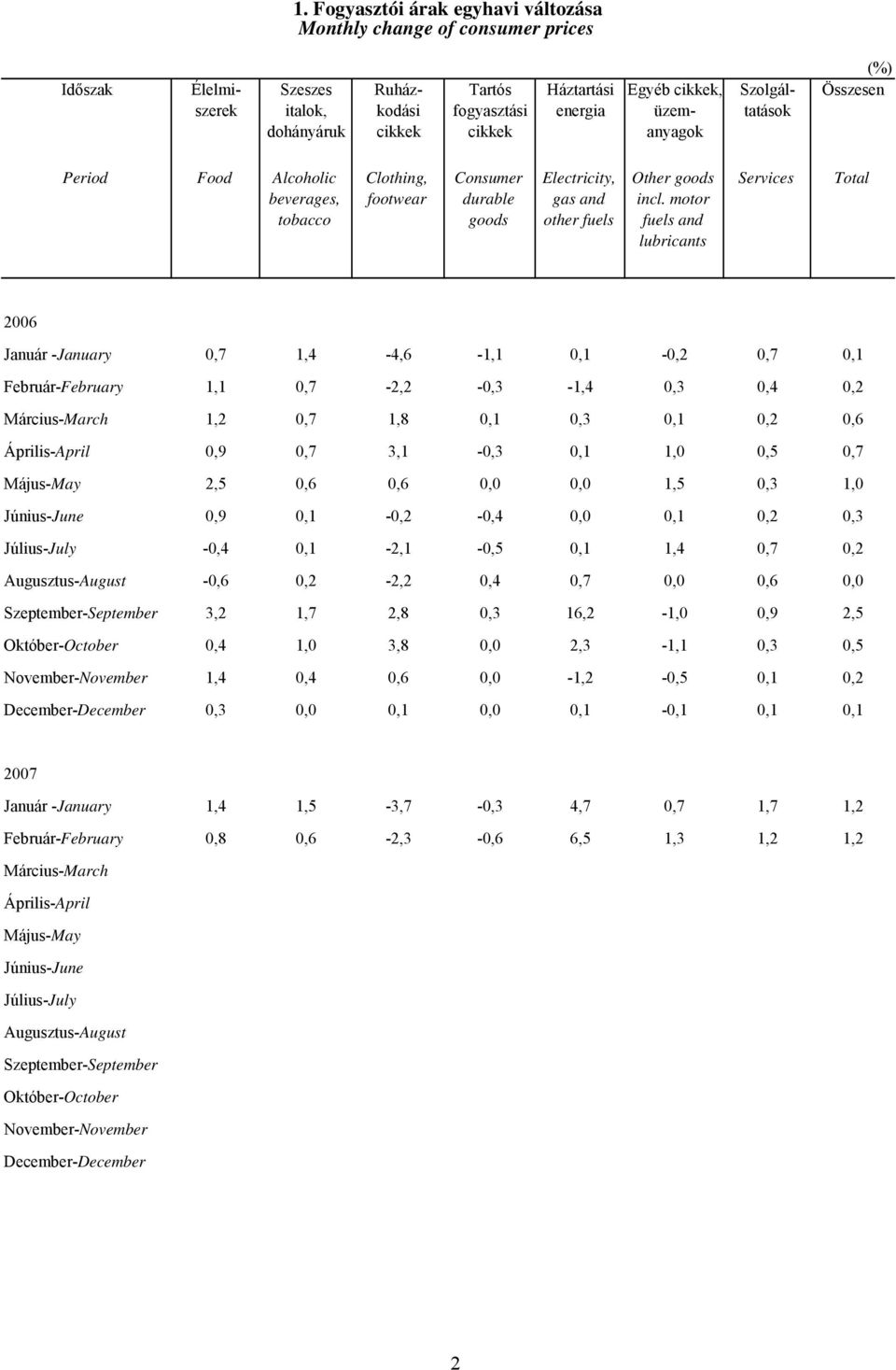 motor fuels and lubricants Services Total 2006 Január -January 0,7 1,4-4,6-1,1 0,1-0,2 0,7 0,1 Február-February 1,1 0,7-2,2-0,3-1,4 0,3 0,4 0,2 Március-March 1,2 0,7 1,8 0,1 0,3 0,1 0,2 0,6