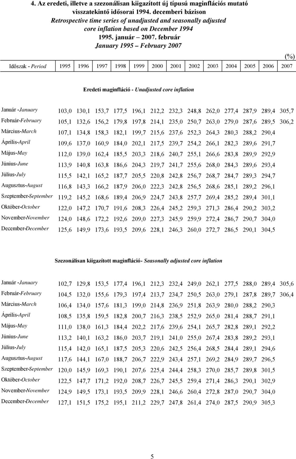 február January 1995 February 2007 Időszak - Period 1995 1996 1997 1998 1999 2000 2001 2002 2003 2004 2005 2006 2007 (%) Eredeti maginfláció - Unadjusted core inflation Január -January 103,0 130,1