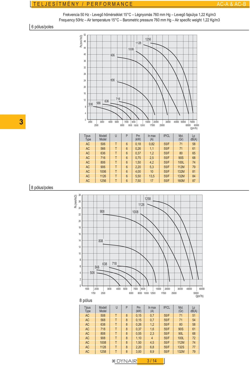 55/F 9S AC T 1,5, 55/F 1L 7 AC 9 T, 5,3 55/F 1M 79 AC T, 1 55/F 13M 1 AC 1 T 5,5 13,5 55/F 13M AC 5 T 7,5 17 55/F M 7 9 5 1 1 1 1 1 5 5 3 71 15 3 5 7 9 15 3 175 5 1 5 175 5 pólus AC 5 T,15,7