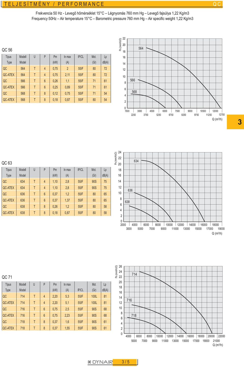 QC 3 QC 3 T 1,1, 55/F 9S 75 QC-ATEX 3 T 1,1, 55/F 9S 75 QC 3 T,37 1, 55/F 5 QC-ATEX 3 T,37 1,37 55/F 5 QC 3 T, 1, 55/F 5 QC-ATEX 3 T,1,7 55/F 5 3 1 1 1 3 3 1 1 1 3 5 7 9 11 13 15 17 19 QC 71 Típus