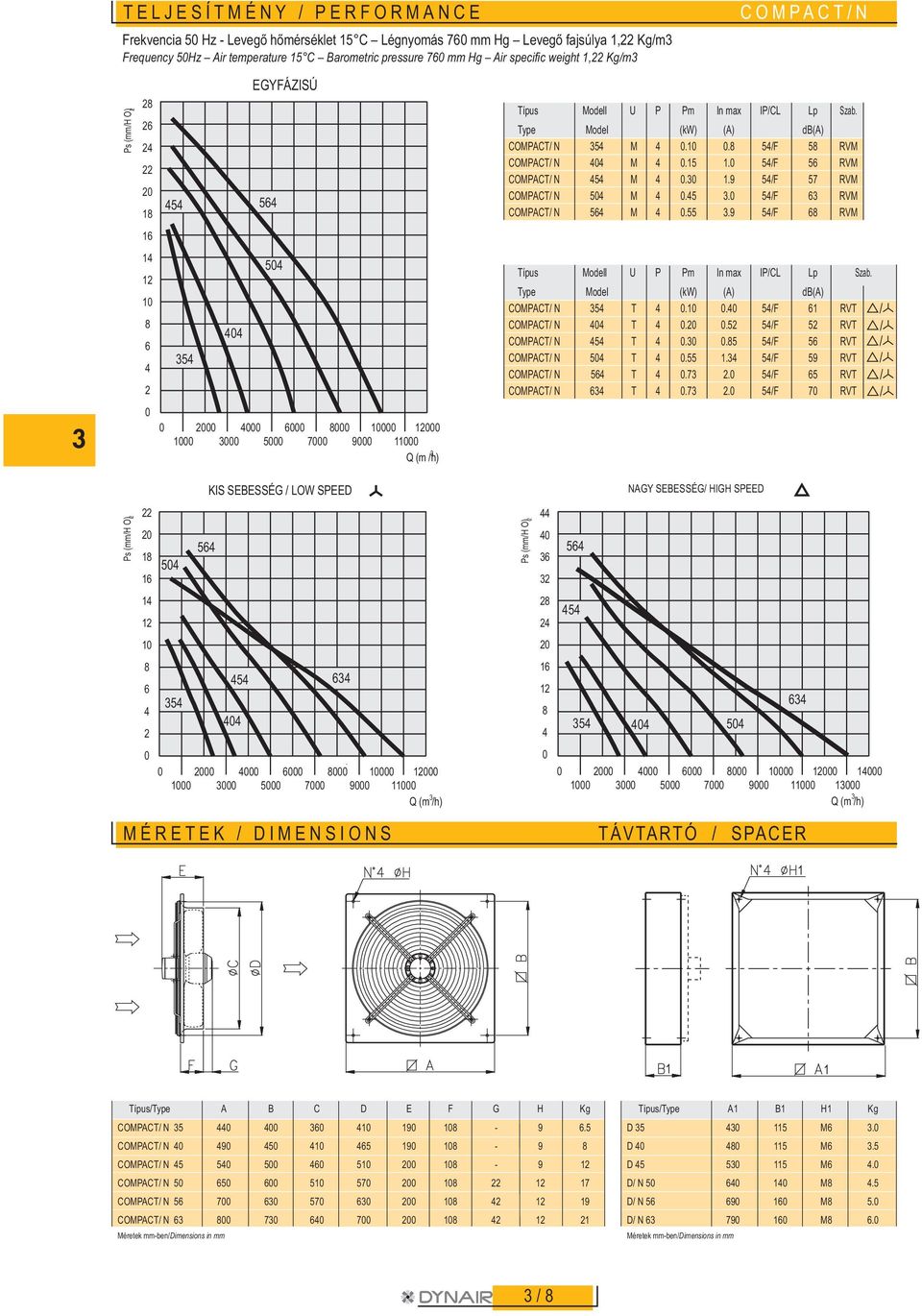 5/F 5 RVM COMPACT/ N 5 M.3 1.9 5/F 57 RVM COMPACT/ N 5 M.5 3. 5/F 3 RVM COMPACT/ N 5 M.55 3.9 5/F RVM Típus Modell U P Pm In max IP/CL Lp Szab. Type Model (kw) (A) db(a) COMPACT/ N 35 T.1. 5/F 1 RVT COMPACT/ N T.
