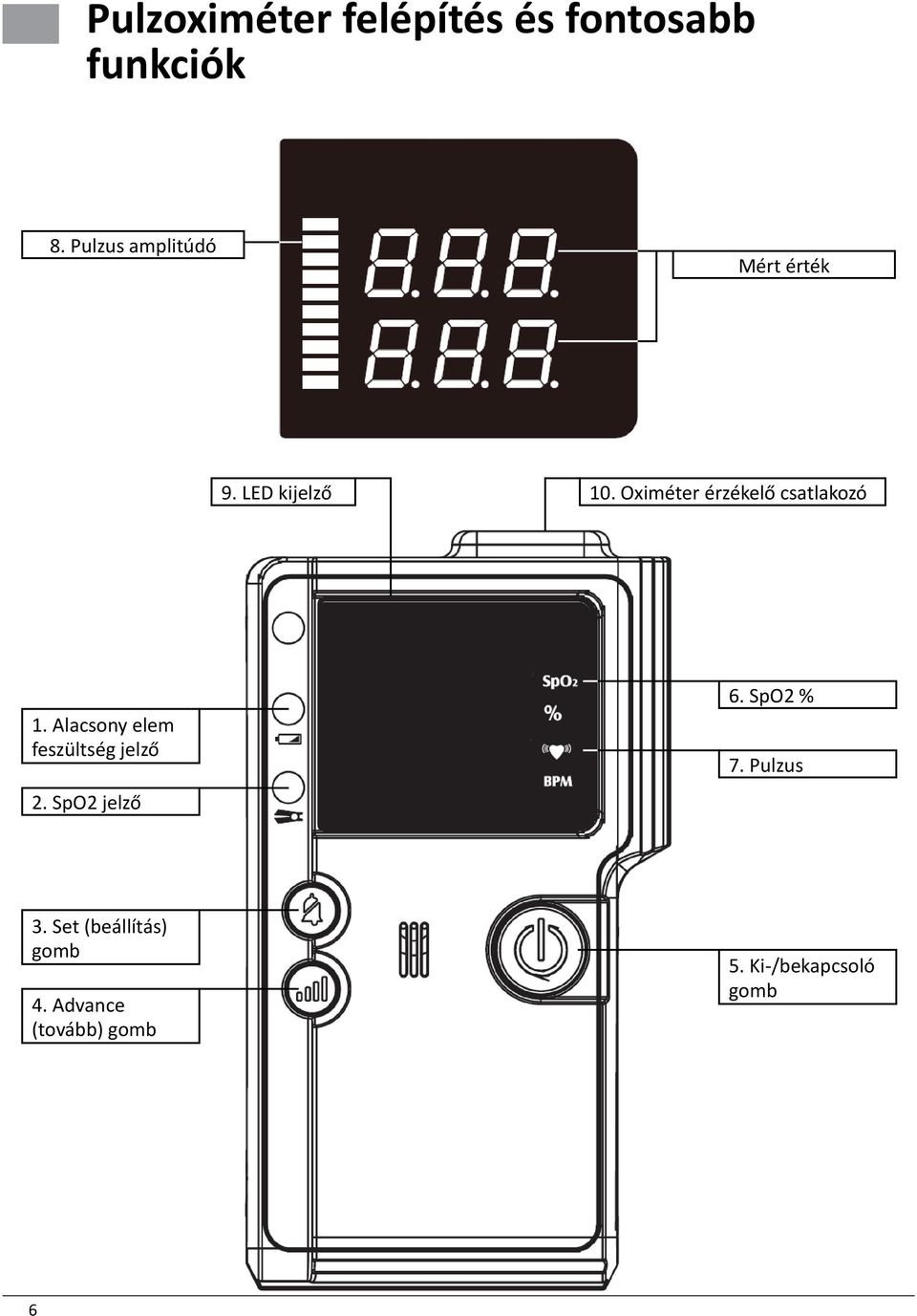 Oximéter érzékelő csatlakozó 1. Alacsony elem feszültség jelző 2.