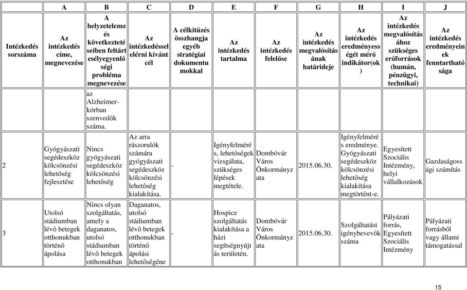 lehetőség kialakítása. Daganatos, utolsó stádiumban lévő beteg otthonukban történő ápolási lehetőségéne - - kitűz Igényfelméré s, lehetőség vizsgál, lép megtétele.