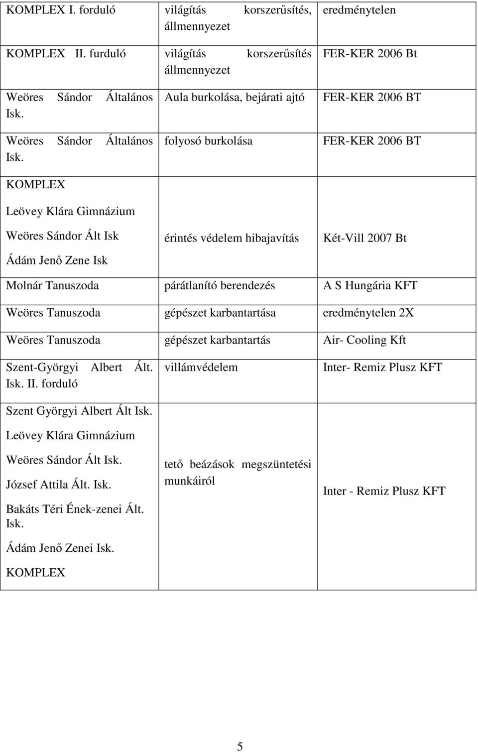 KOMPLEX Leövey Klára Gimnázium Weöres Sándor Ált Isk Ádám Jenő Zene Isk Aula burkolása, bejárati ajtó folyosó burkolása érintés védelem hibajavítás FER-KER 2006 BT FER-KER 2006 BT Két-Vill 2007 Bt