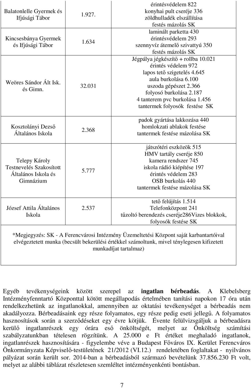 537 érintésvédelem 822 konyhai pult cseréje 336 zöldhulladék elszállítása festés mázolás SK laminált parketta 430 érintésvédelem 293 szennyvíz átemelő szivattyú 350 festés mázolás SK Jégpálya