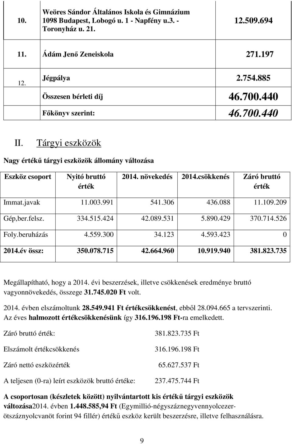 javak 11.003.991 541.306 436.088 11.109.209 Gép,ber.felsz. 334.515.424 42.089.531 5.890.429 370.714.526 Foly.beruházás 4.559.300 34.123 4.593.423 0 2014.év össz: 350.078.715 42.664.960 10.919.940 381.