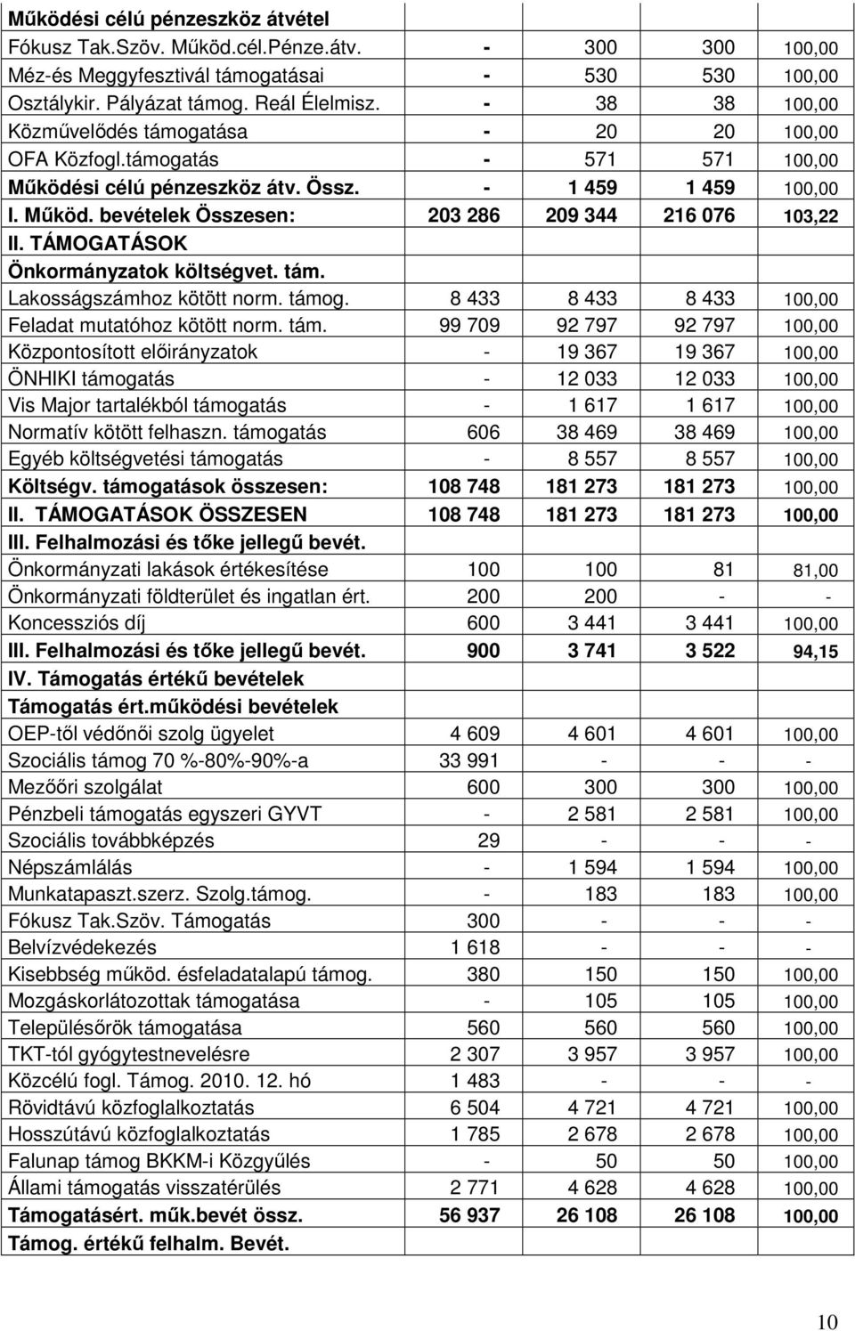 TÁMOGATÁSOK Önkormányzatok költségvet. tám.