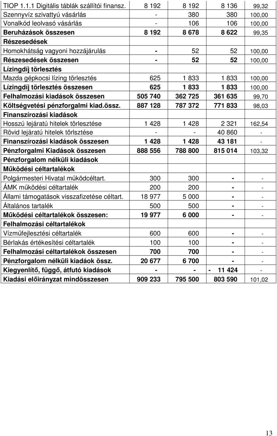 hozzájárulás - 52 52 100,00 Részesedések összesen - 52 52 100,00 Lízingdíj törlesztés Mazda gépkocsi lízing törlesztés 625 1 833 1 833 100,00 Lízingdíj törlesztés összesen 625 1 833 1 833 100,00