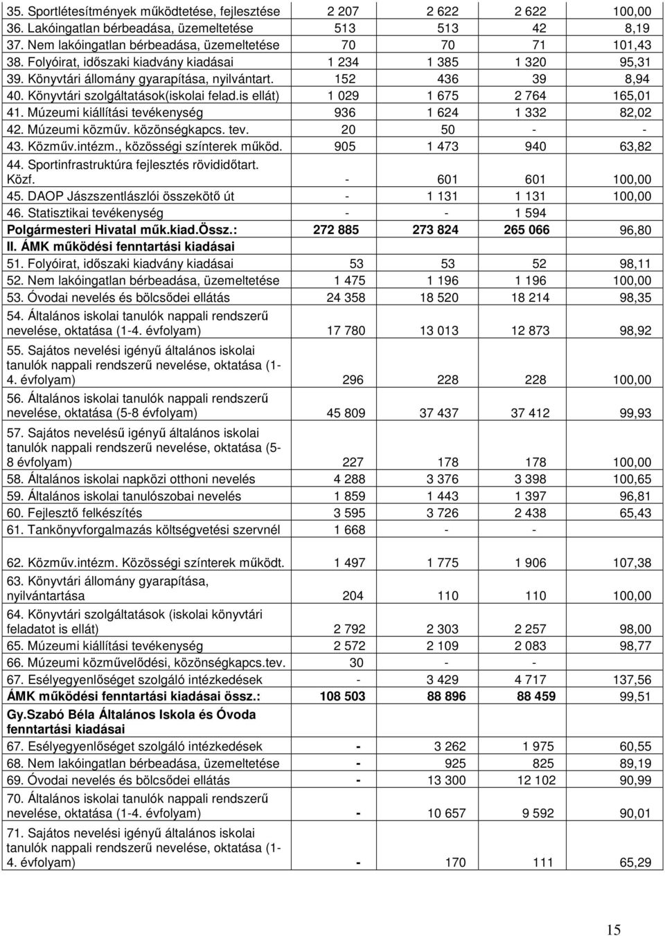 is ellát) 1 029 1 675 2 764 165,01 41. Múzeumi kiállítási tevékenység 936 1 624 1 332 82,02 42. Múzeumi közmőv. közönségkapcs. tev. 20 50 - - 43. Közmőv.intézm., közösségi színterek mőköd.