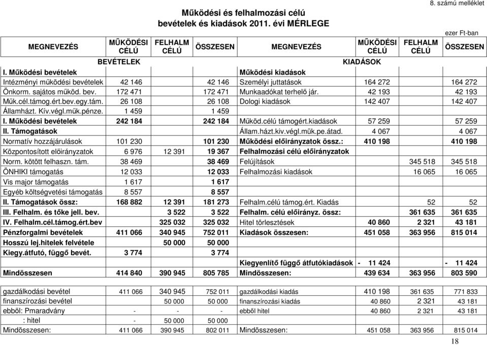 42 193 42 193 Mők.cél.támog.ért.bev.egy.tám. 26 108 26 108 Dologi kiadások 142 407 142 407 Államházt. Kív.végl.mők.pénze. 1 459 1 459 I. Mőködési bevételek 242 184 242 184 Mőköd.célú támogért.