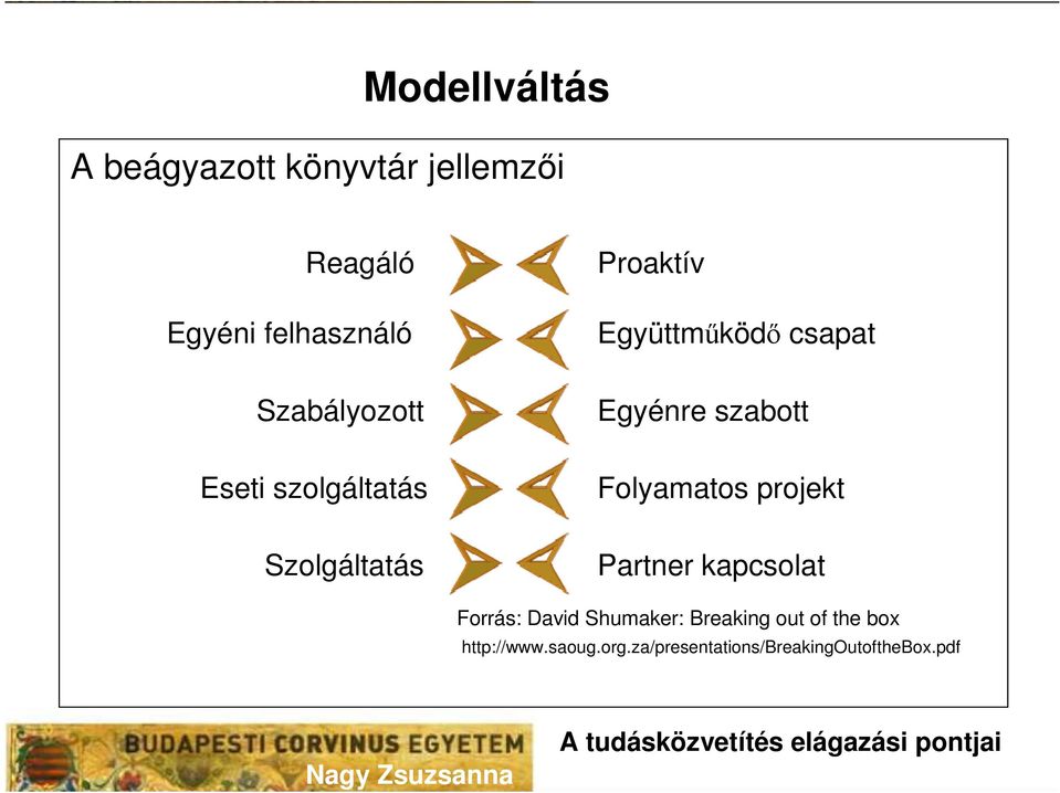 Egyénre szabott Folyamatos projekt Partner kapcsolat Forrás: David Shumaker:
