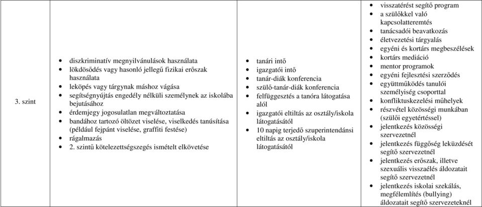 szintő kötelezettségszegés ismételt elkövetése szülı-tanár-diák konferencia felfüggesztés a tanóra látogatása alól igazgatói eltiltás az osztály/iskola 10 napig terjedı szuperintendánsi eltiltás az