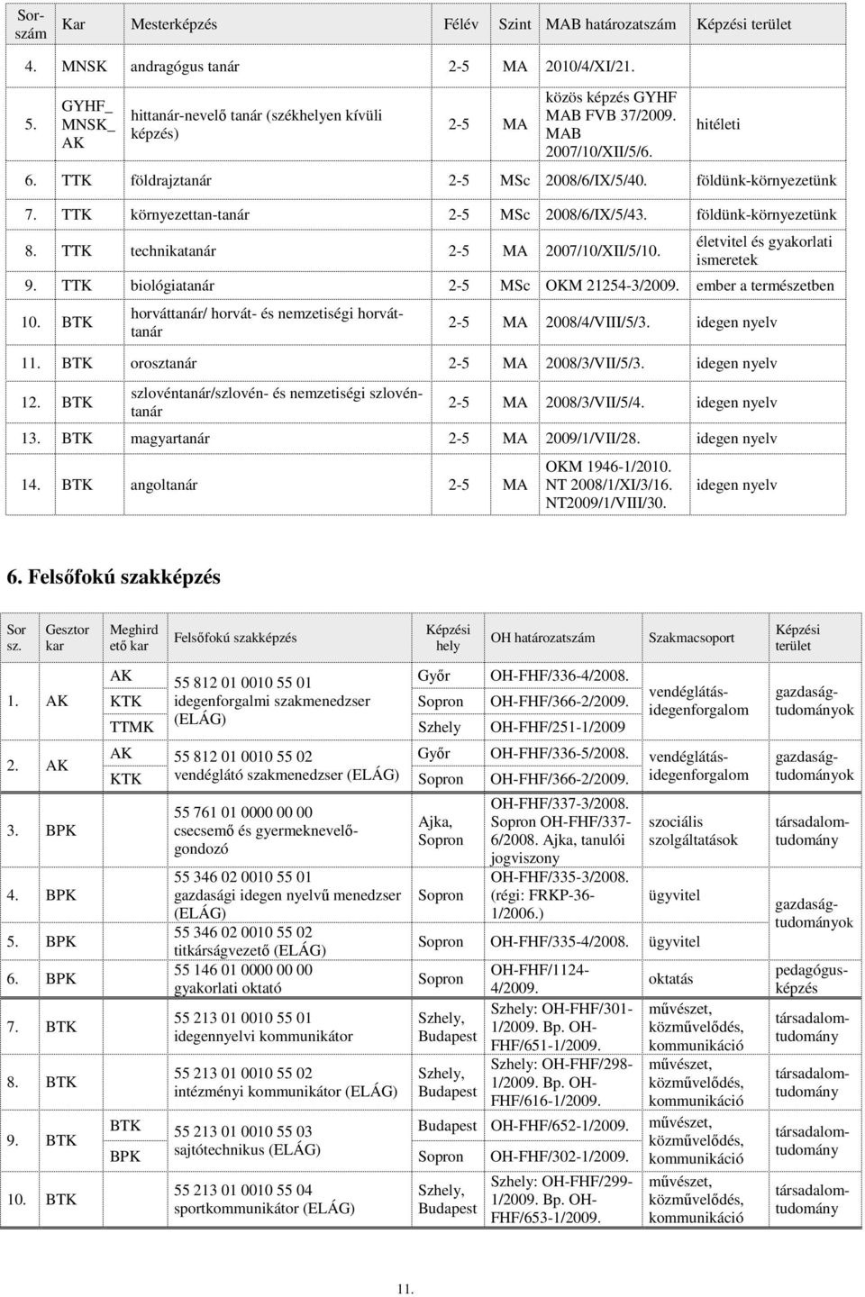 földünk-környezetünk 7. TTK környezettan-tanár 2-5 MSc 2008/6/IX/5/43. földünk-környezetünk 8. TTK technikatanár 2-5 MA 2007/10/XII/5/10. életvitel és gyakorlati ismeretek 9.