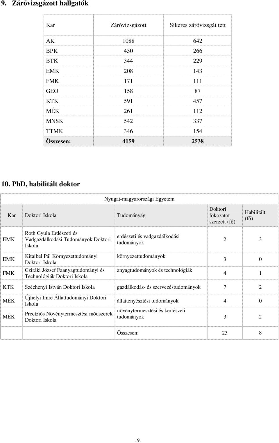 PhD, habilitált doktor Nyugat-magyarországi Egyetem Kar Doktori Iskola Tudományág Doktori fokozatot szerzett (fı) Habilitált (fı) Roth Gyula Erdészeti és Vadgazdálkodási Tudományok Doktori Iskola