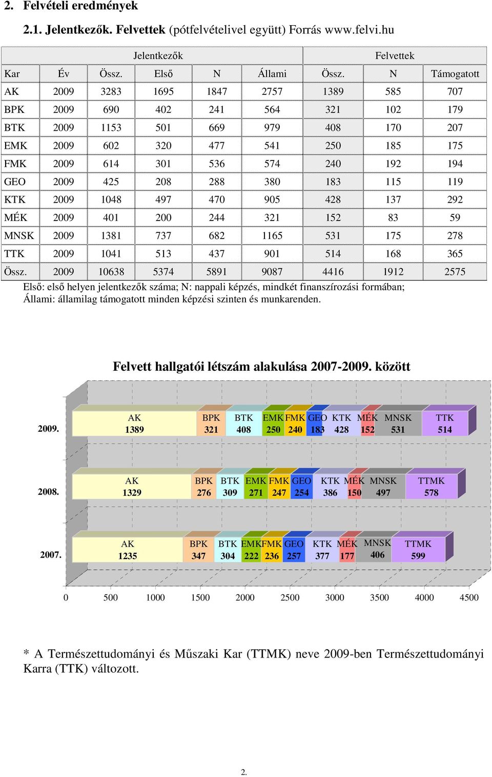GEO 2009 425 208 288 380 183 115 119 KTK 2009 1048 497 470 905 428 137 292 MÉK 2009 401 200 244 321 152 83 59 MNSK 2009 1381 737 682 1165 531 175 278 TTK 2009 1041 513 437 901 514 168 365 Össz.