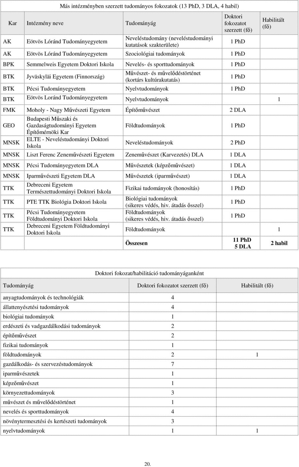 (Finnország) Mővészet- és mővelıdéstörténet (kortárs kultúrakutatás) 1 PhD BTK Pécsi Tudományegyetem Nyelvtudományok 1 PhD Habilitált (fı) BTK Eötvös Loránd Tudományegyetem Nyelvtudományok 1 FMK