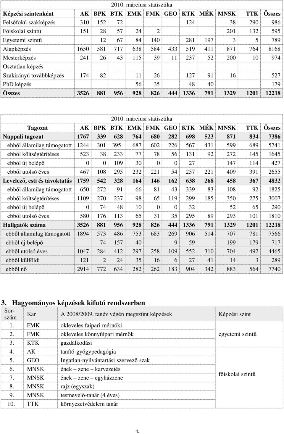 527 PhD képzés 56 35 48 40 179 Összes 3526 881 956 928 826 444 1336 791 1329 1201 12218 2010.