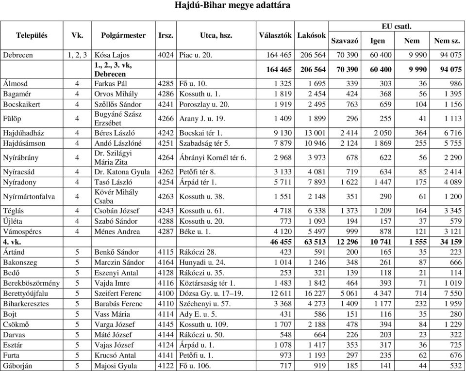 1 325 1 695 339 303 36 986 Bagamér 4 Orvos Mihály 4286 Kossuth u. 1. 1 819 2 454 424 368 56 1 395 Bocskaikert 4 Szőllős Sándor 4241 Poroszlay u. 20.