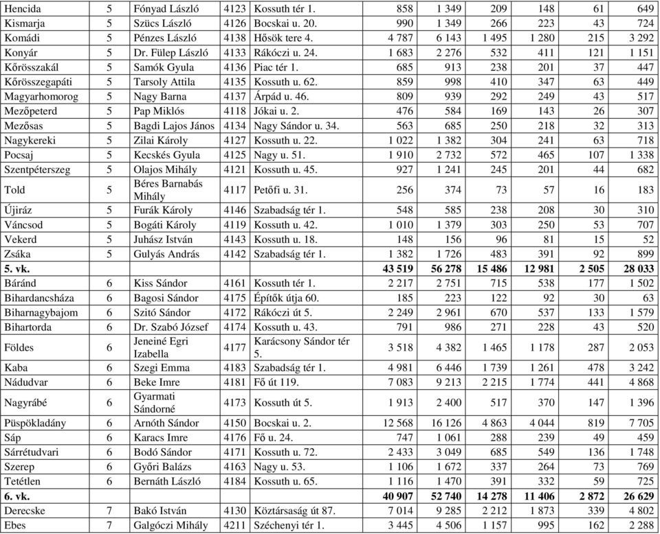 685 913 238 201 37 447 Kőrösszegapáti 5 Tarsoly Attila 4135 Kossuth u. 62. 859 998 410 347 63 449 Magyarhomorog 5 Nagy Barna 4137 Árpád u. 46.