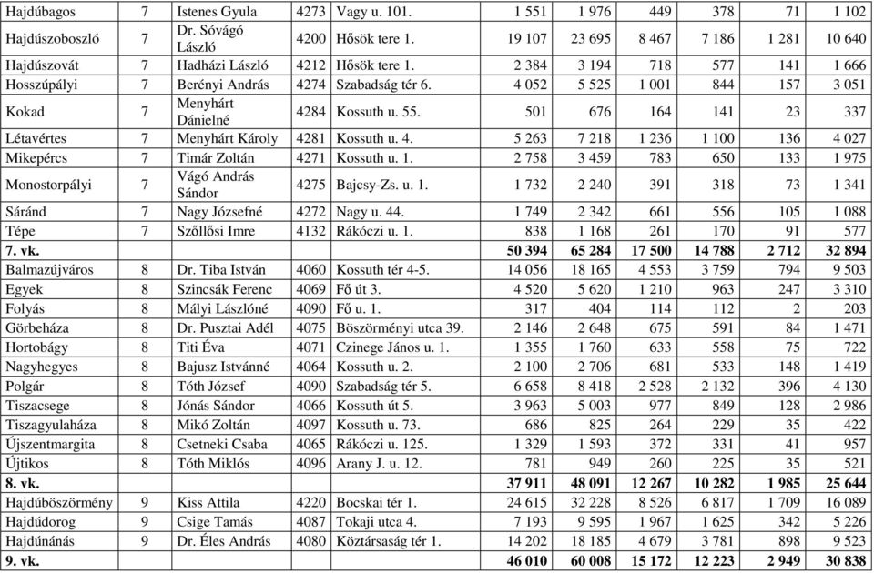 4 052 5 525 1 001 844 157 3 051 Kokad 7 Menyhárt Dánielné 4284 Kossuth u. 55. 501 676 164 141 23 337 Létavértes 7 Menyhárt Károly 4281 Kossuth u. 4. 5 263 7 218 1 236 1 100 136 4 027 Mikepércs 7 Timár Zoltán 4271 Kossuth u.