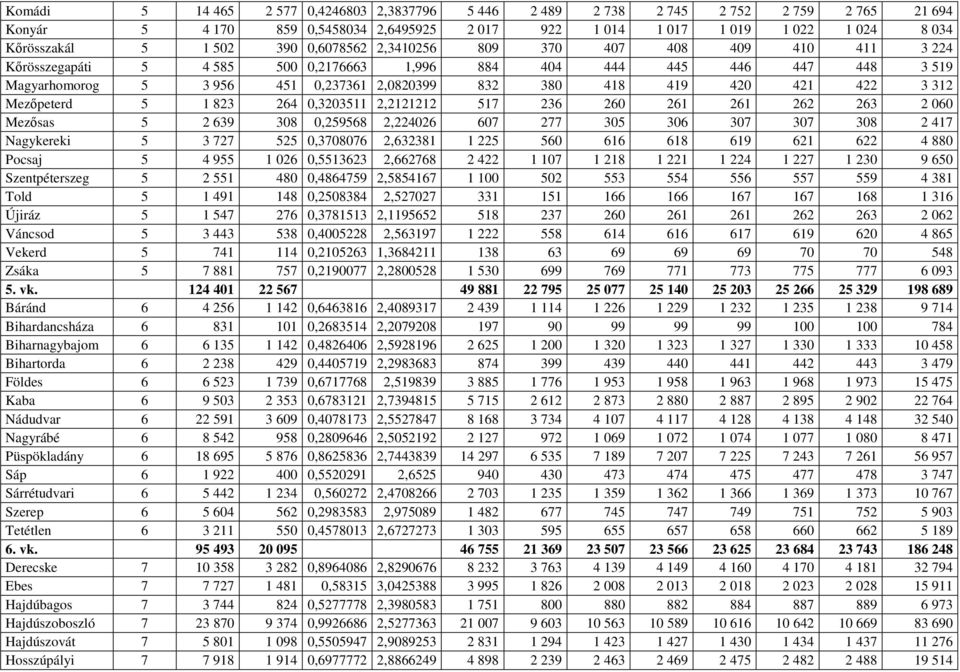 422 3 312 Mezőpeterd 5 1 823 264 0,3203511 2,2121212 517 236 260 261 261 262 263 2 060 Mezősas 5 2 639 308 0,259568 2,224026 607 277 305 306 307 307 308 2 417 Nagykereki 5 3 727 525 0,3708076