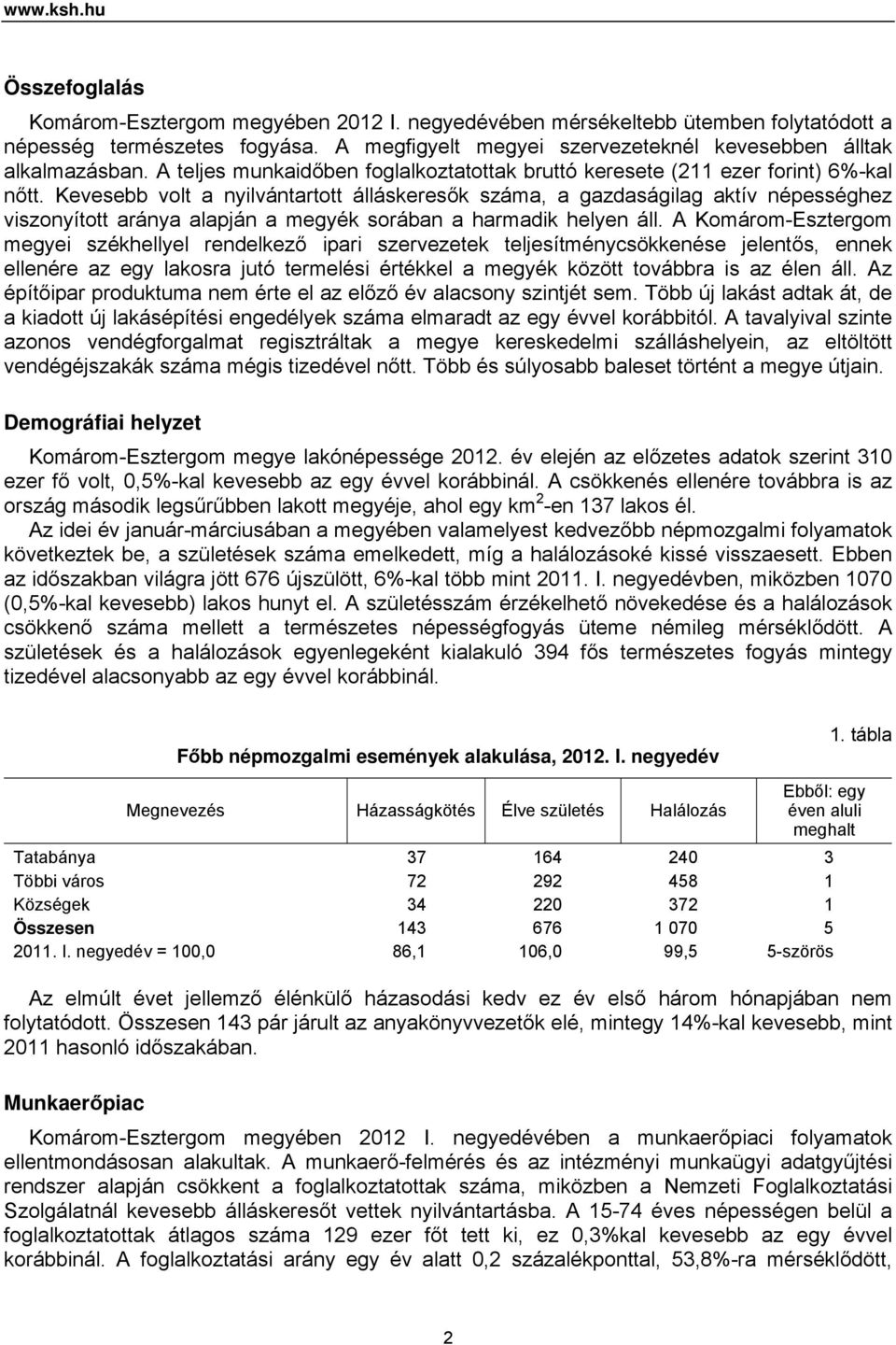 Kevesebb volt a nyilvántartott álláskeresők száma, a gazdaságilag aktív népességhez viszonyított aránya alapján a megyék sorában a harmadik helyen áll.