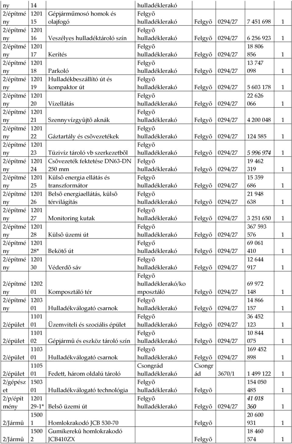 érvilágíás 27 Monioring kuak 28 Külsõ üzemi ú 28* Beköő ú 30 Véderdõ sáv 1202 01 Komposzáló ér 1203 01 Hulladékválogaó csarnok 1101 01 Üzemvieli és szociális épüle 1101 02 Gépjárm és eszköz ároló