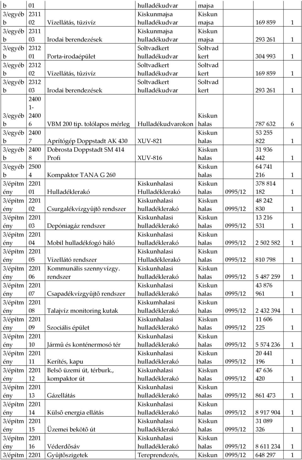 olólapos mérleg Hulladékudvarokon 2400 7 Apríógép Doppsad AK 430 XUV-821 2400 8 Dorosa Doppsad SM 414 Profi 2500 4 Kompakor TANA G 260 01 Hulladéklerakó 02 Csurgalékvízgyjõ rendszer 03 Depóniagáz