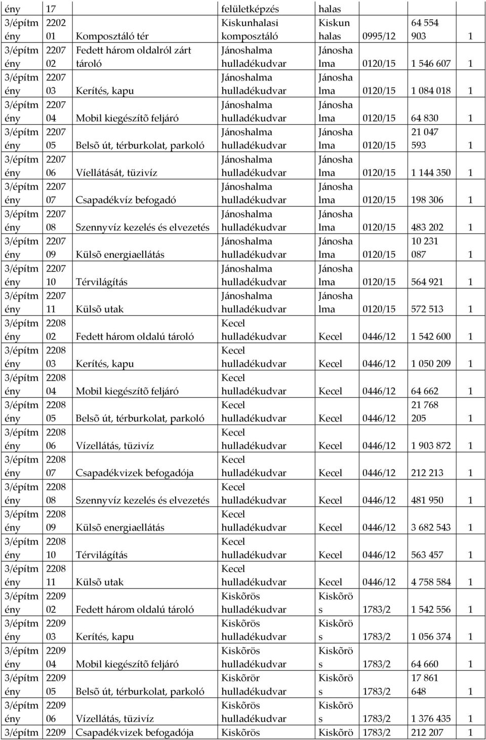 ároló 2208 03 Keríés, kapu 2208 04 Moil kiegészíõ feljáró 2208 05 Belsõ ú, érurkola, parkoló 2208 06 Vízelláás, üzivíz 2208 07 Csapadékvizek efogadója 2208 08 Szenvíz kezelés és elvezeés 2208 09