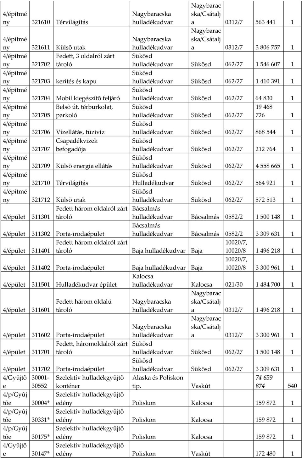 4/épüle 311402 Pora-irodaépüle 4/épüle 311501 Hulladékudvar épüle 4/épüle 311601 Fede három oldalú ároló 4/épüle 311602 Pora-irodaépüle Fede, háromoldalról zár 4/épüle 311701 ároló Nagyaracska