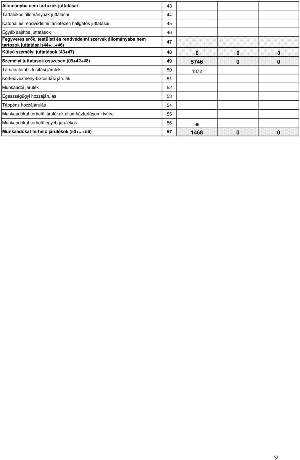 ..+46) Külső személyi juttatások (43+47) Személyi juttatások összesen (09+42+48) Társadalombiztosítási járulék Korkedvezmény-biztosítási járulék Munkaadói járulék